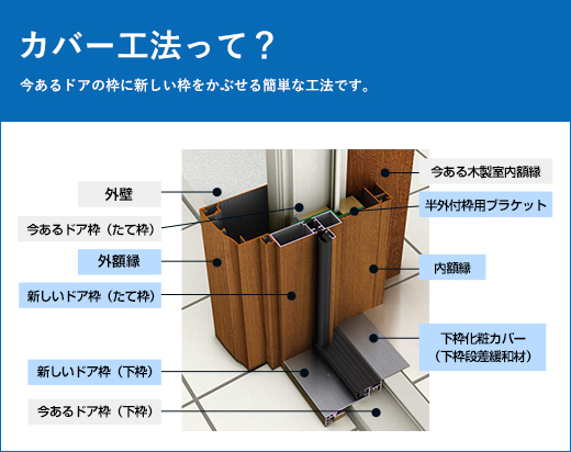 カバー工法って？今あるドアの枠に新しい枠をかぶせる簡単な工法です。