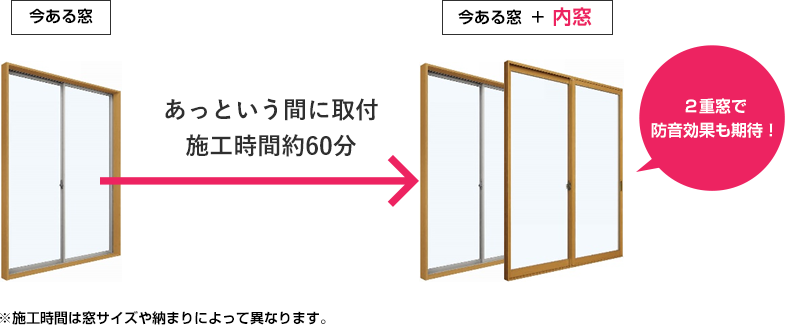 ２重窓で防音効果も期待！あっという間に取付　施工時間約60分※施工時間は窓サイズや納まりによって異なります。